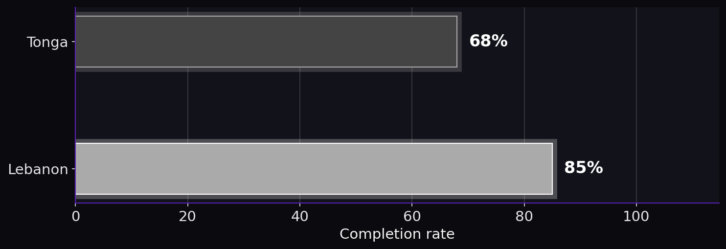 Completion rate. Tonga: 68%; Lebanon: 85%.