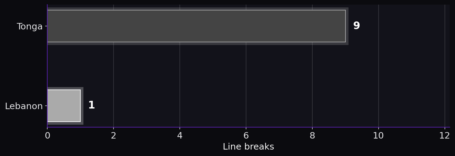 Line breaks. Tonga: 9; Lebanon: 1.