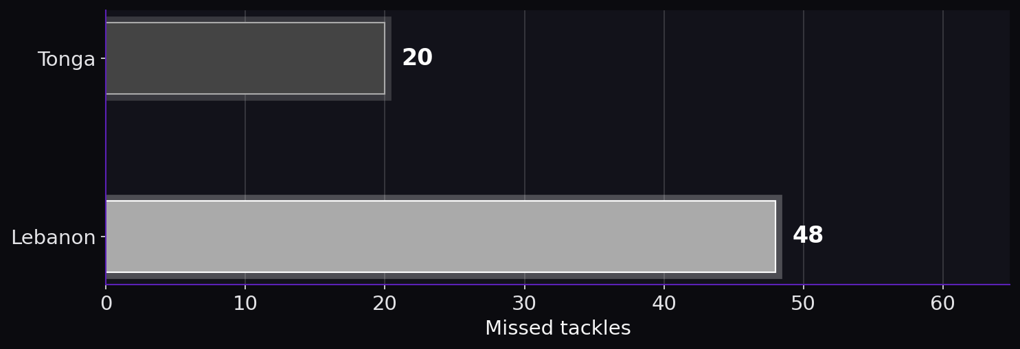 Missed tackles. Tonga: 20; Lebanon: 48.