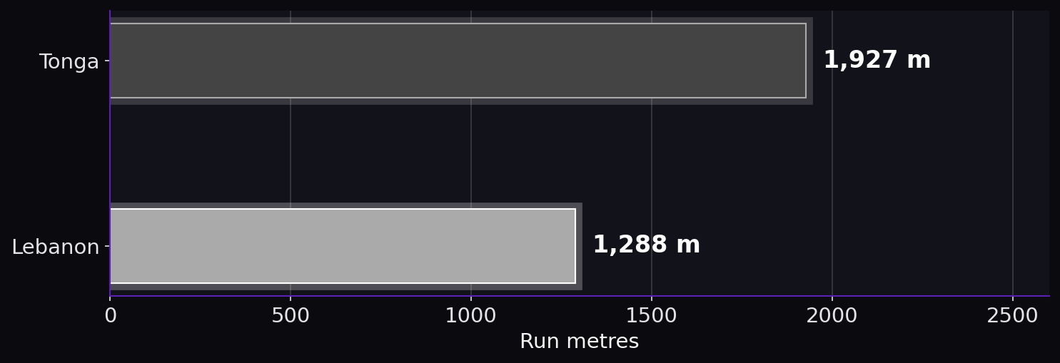Run metres. Tonga: 1,927 m; Lebanon: 1,288 m.