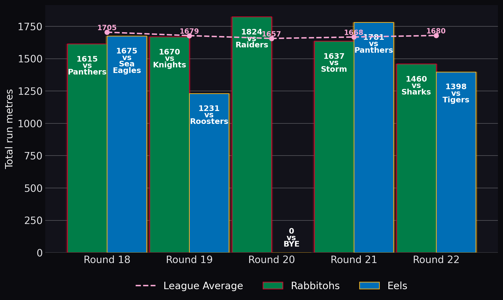 Total run metres