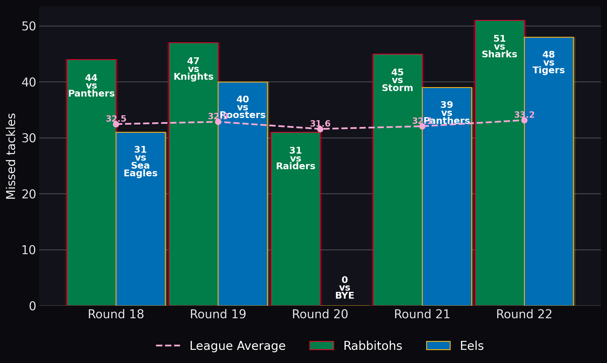 Missed tackles