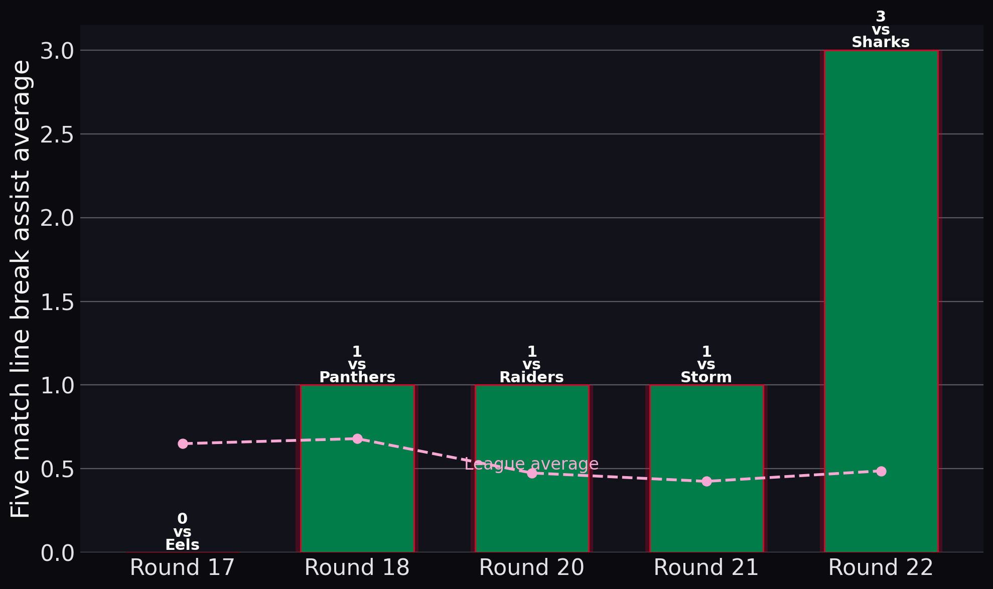Rabbitohs — Five match line break assist average
