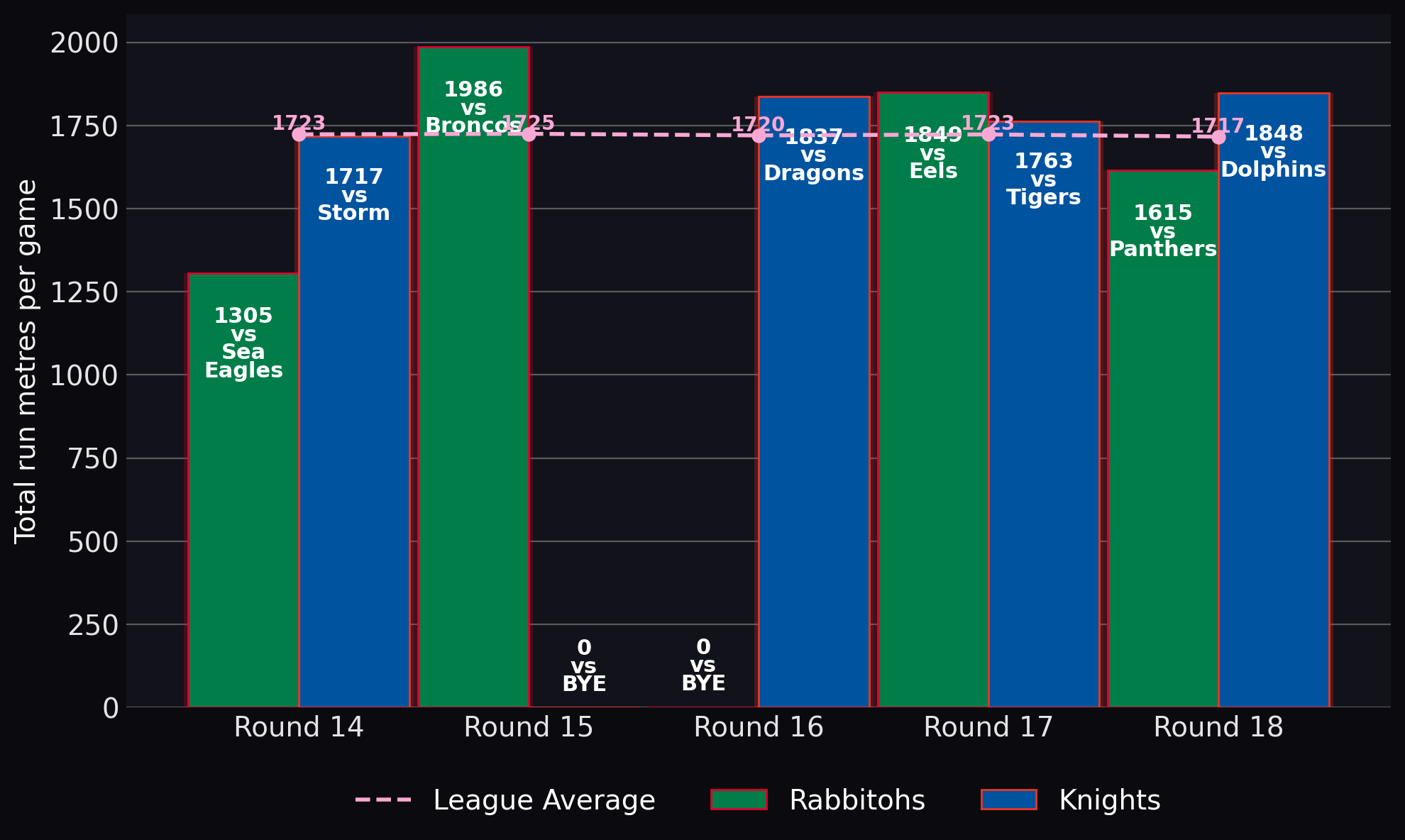 Total run metres per game