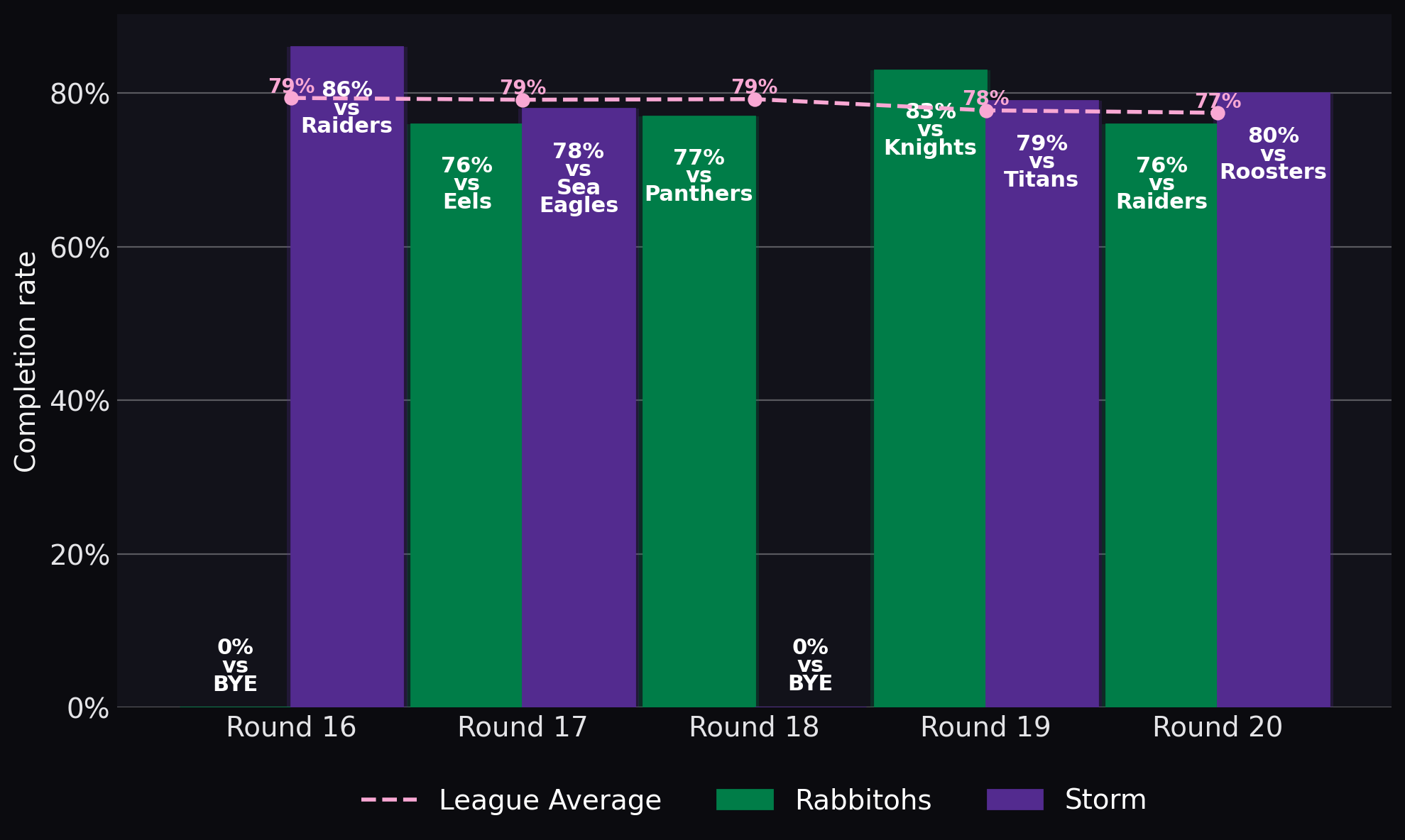 Completion rate