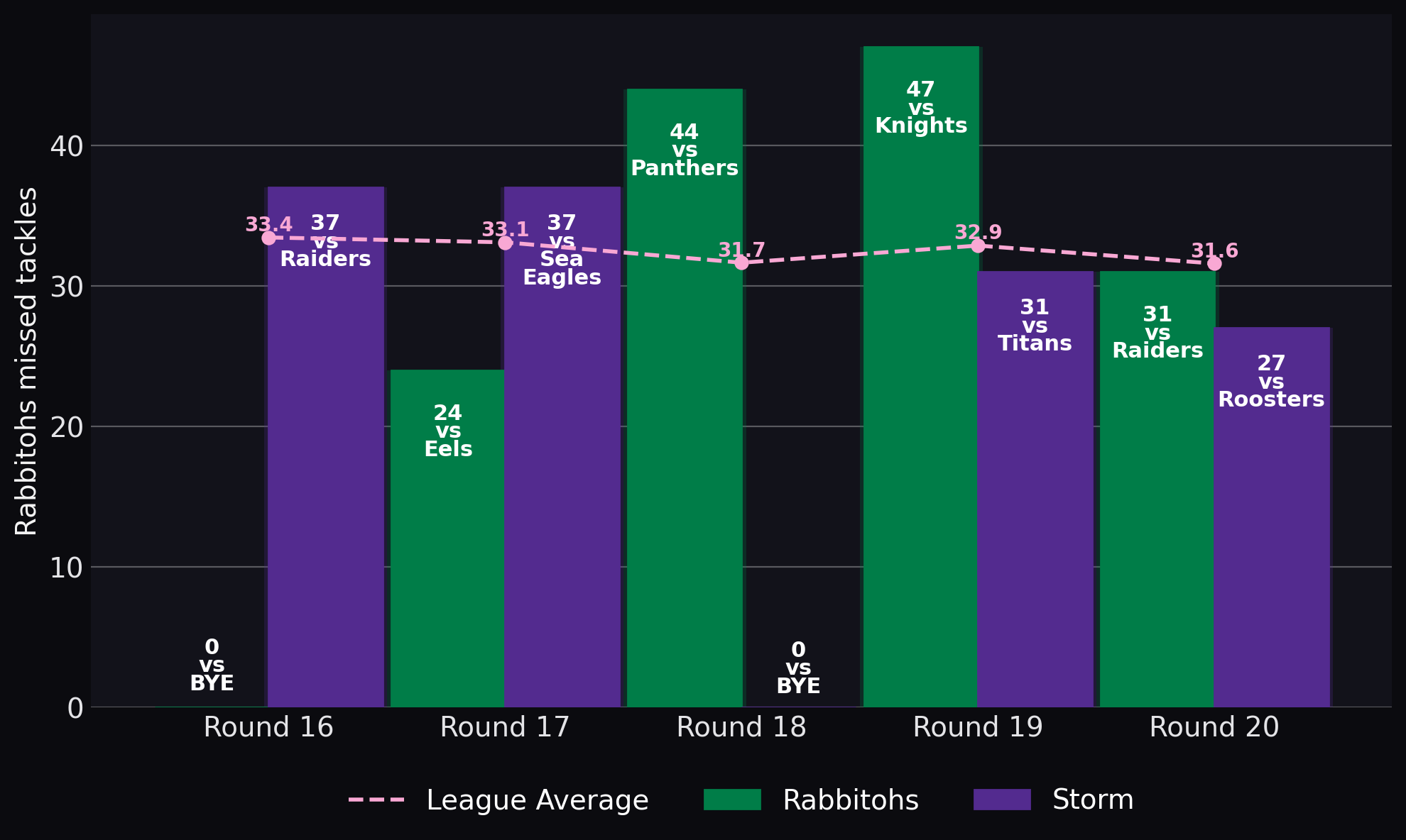 Rabbitohs missed tackles