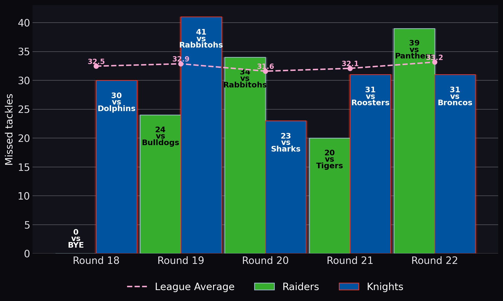 Missed tackles