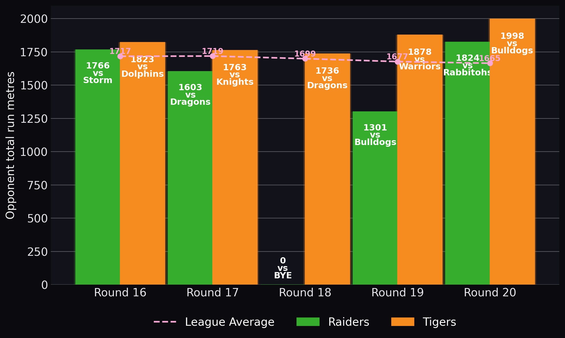 Opponent total run metres