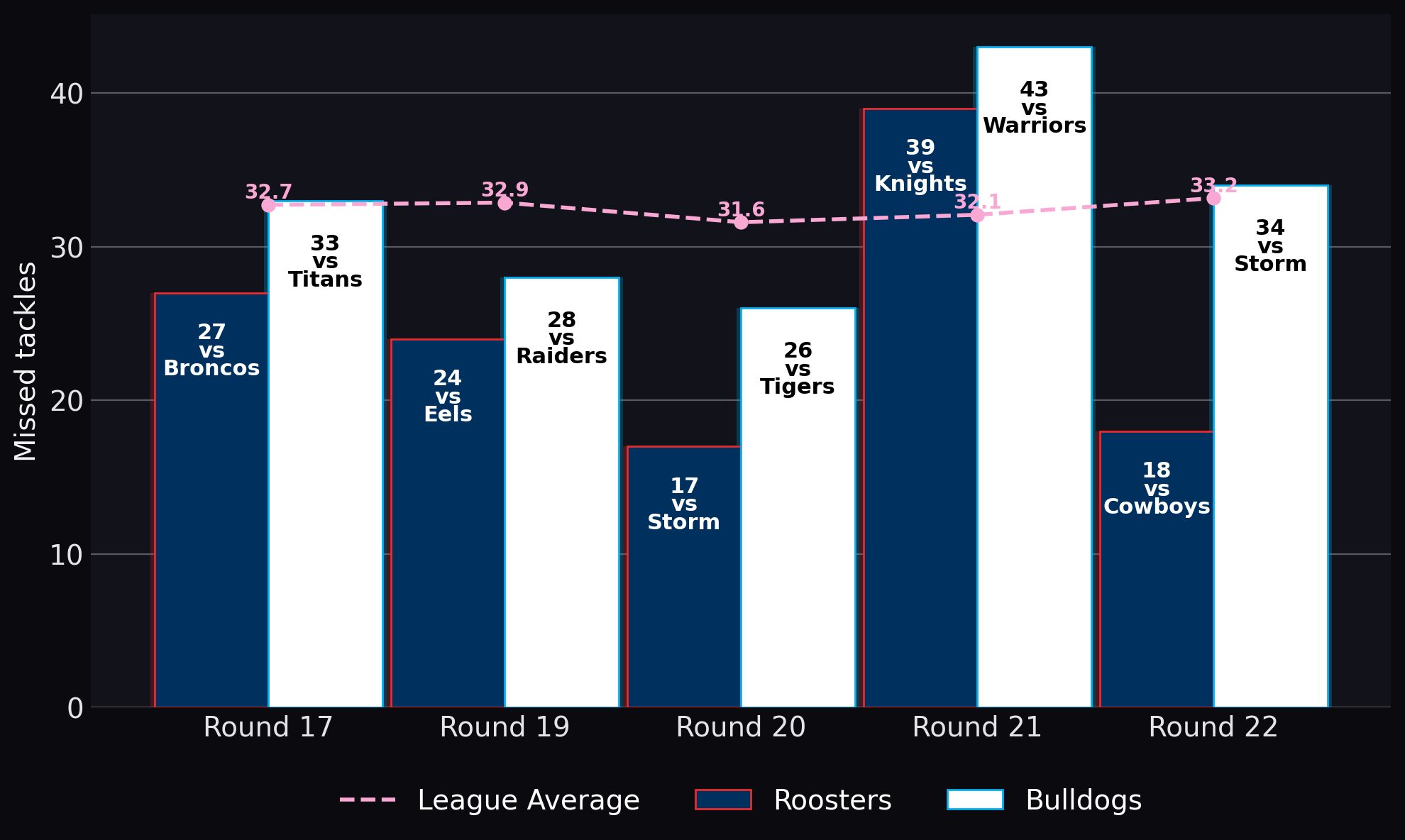 Missed tackles