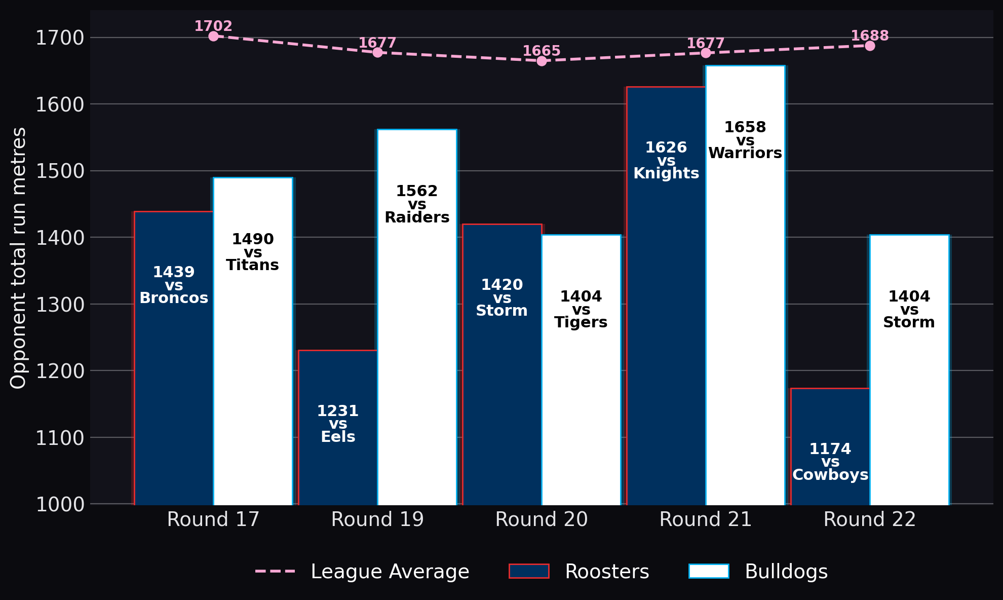 Opponent total run metres