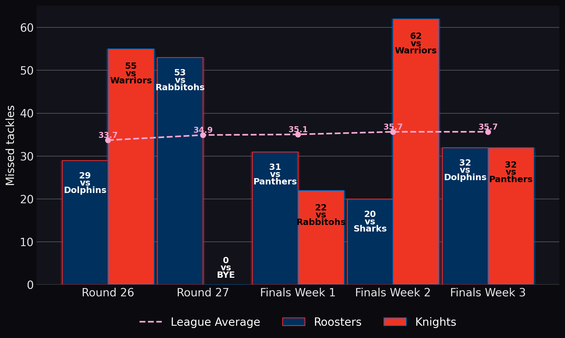 Missed tackles