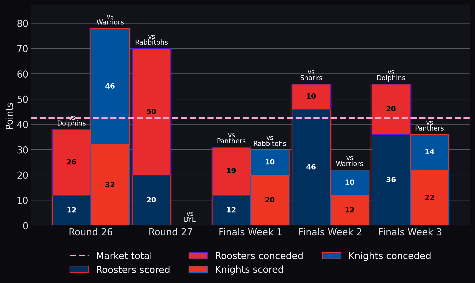 Points scored and conceded