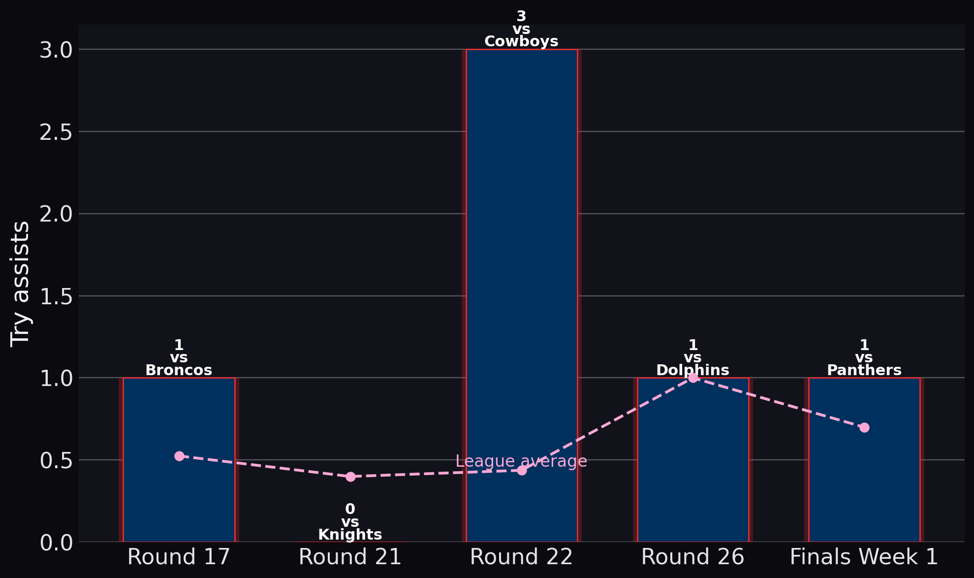 James Tedesco — Try assists
