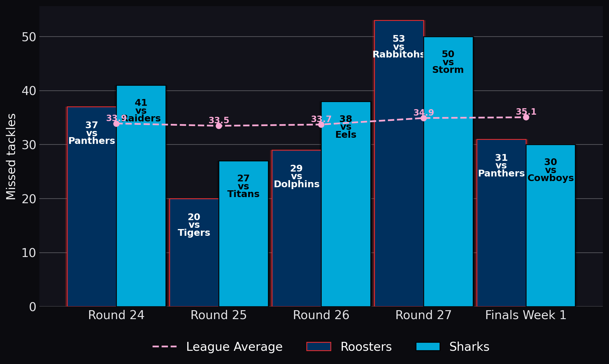 Missed tackles