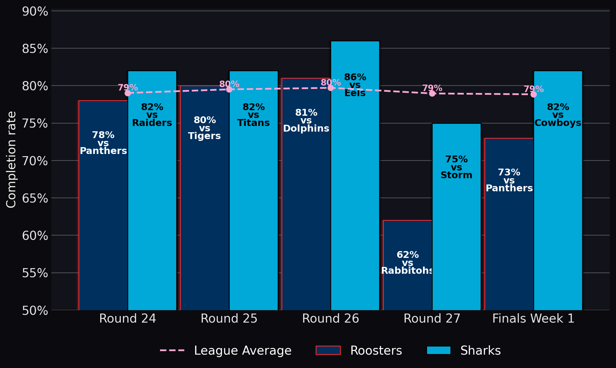 Completion rate