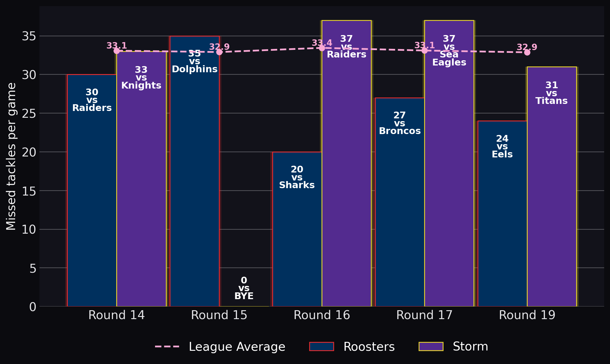 Missed tackles per game