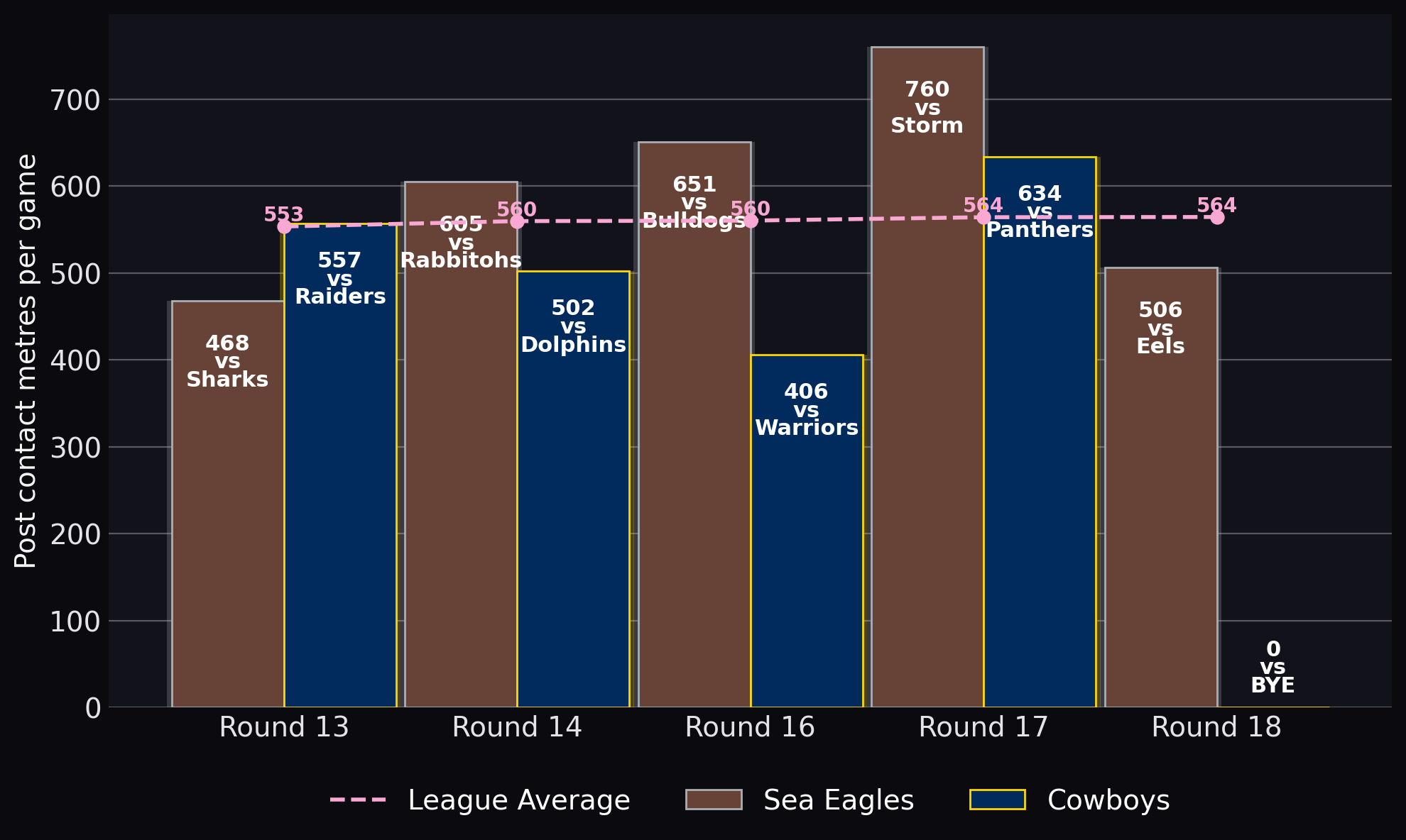 Post contact metres per game