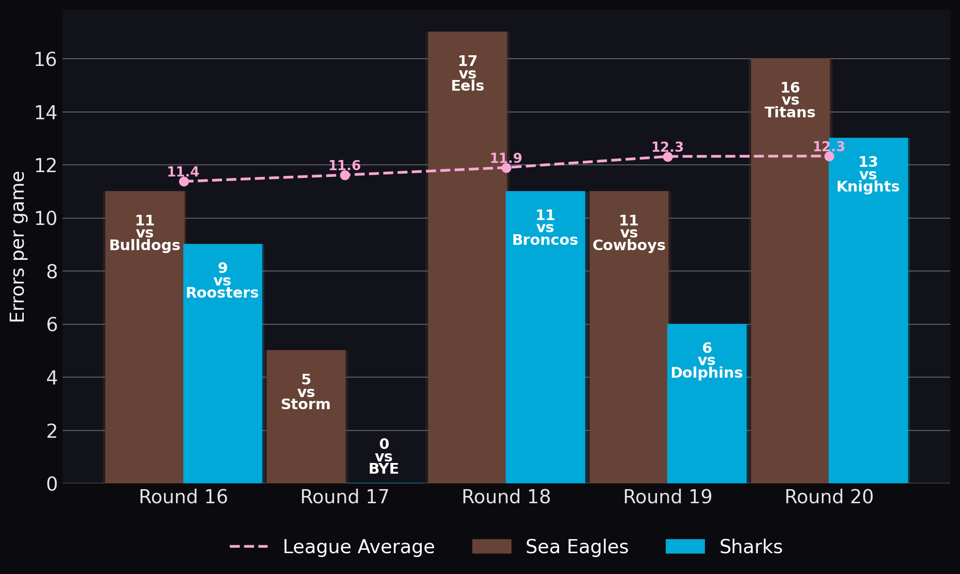 Errors per game