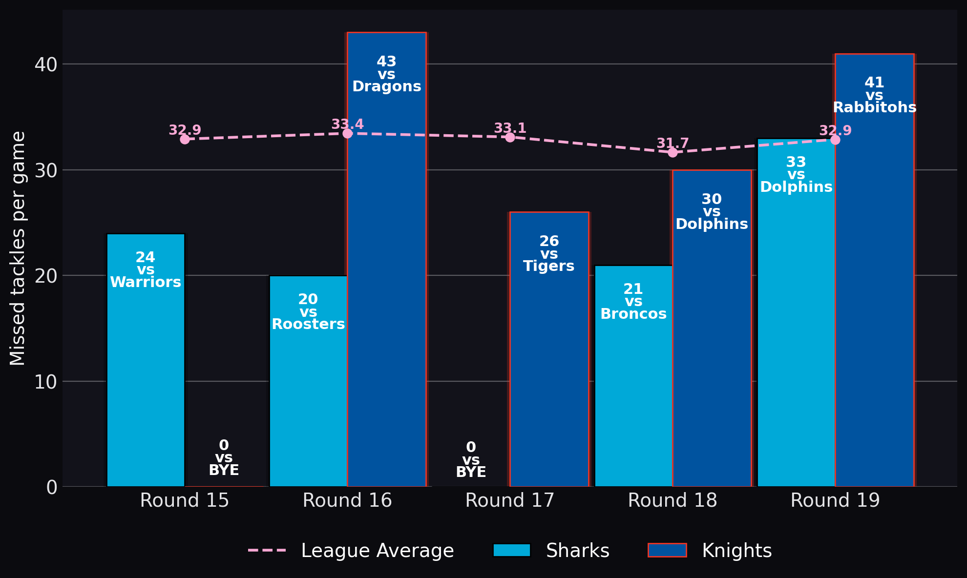 Missed tackles per game