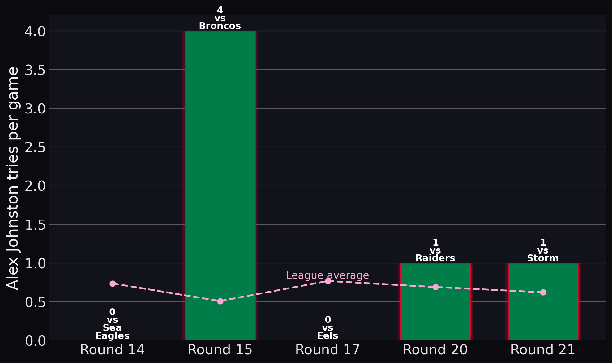 Rabbitohs — Alex Johnston tries per game