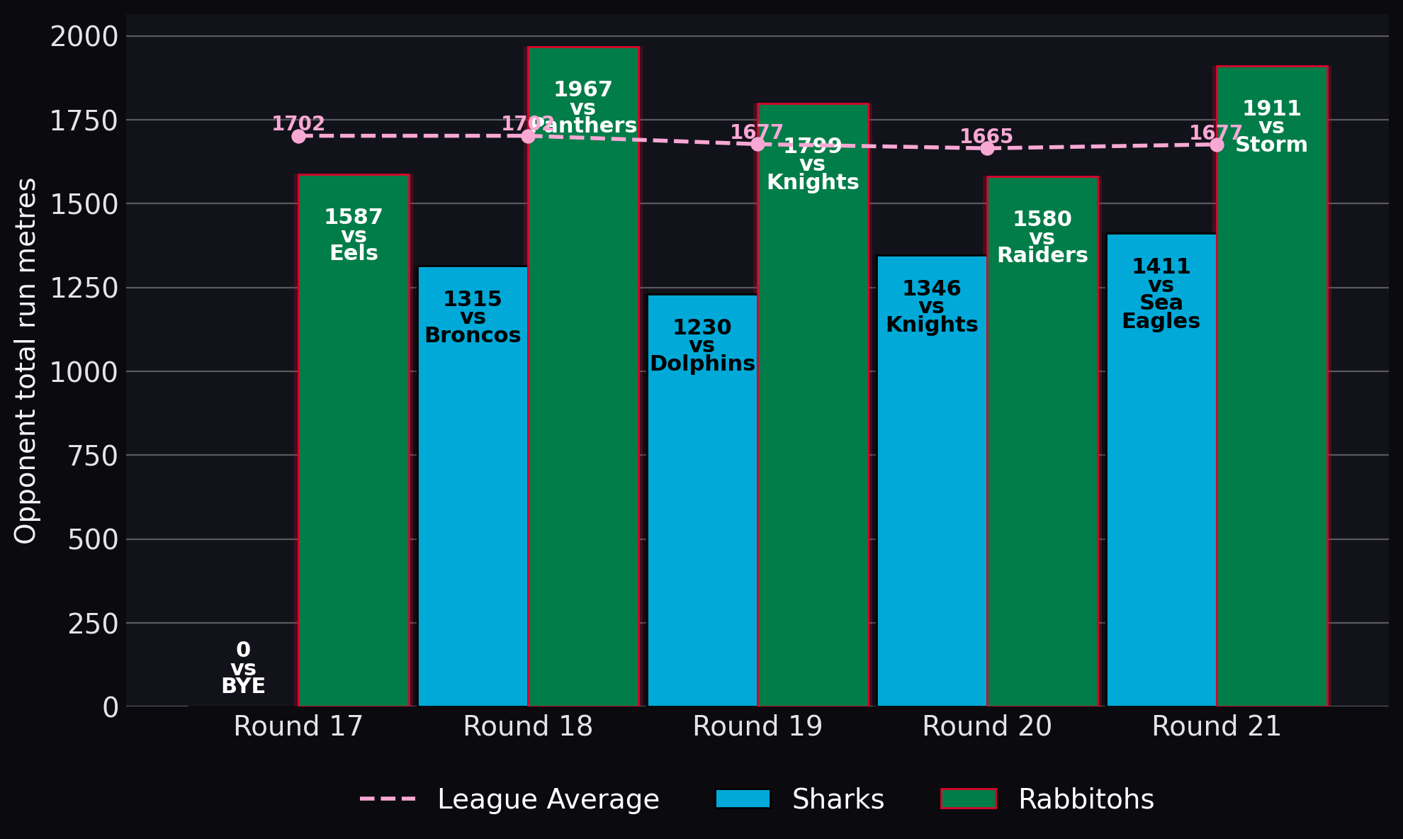 Opponent total run metres
