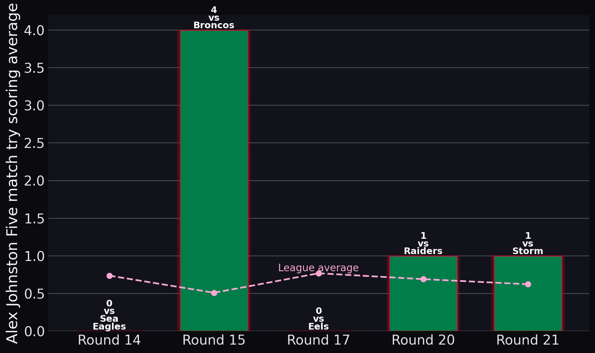 Rabbitohs — Alex Johnston Five match try scoring average