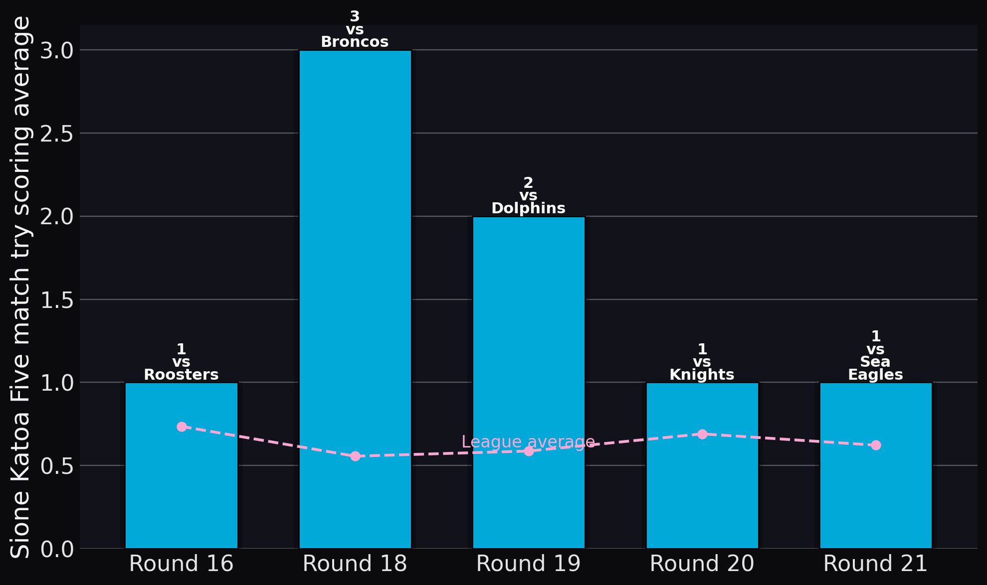 Sharks — Sione Katoa Five match try scoring average
