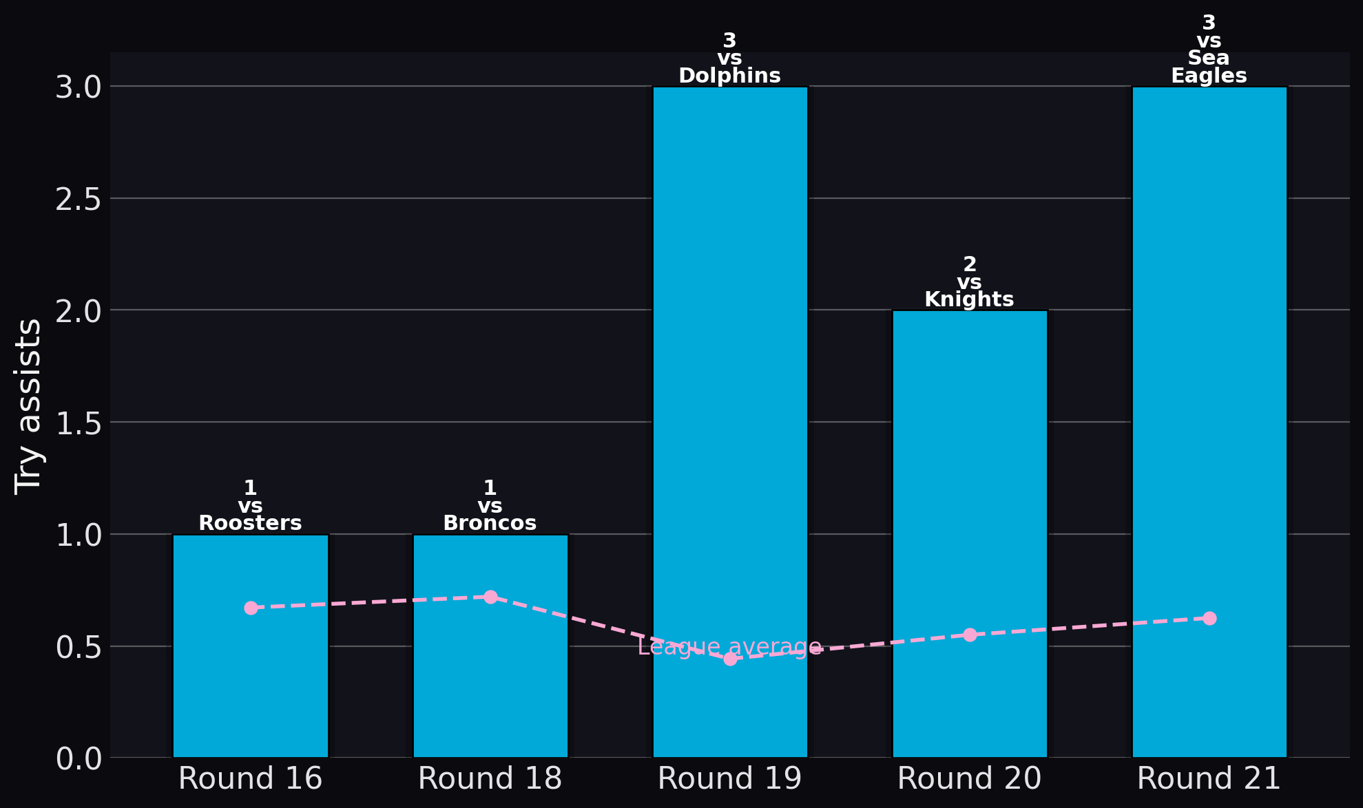Sharks — Try assists