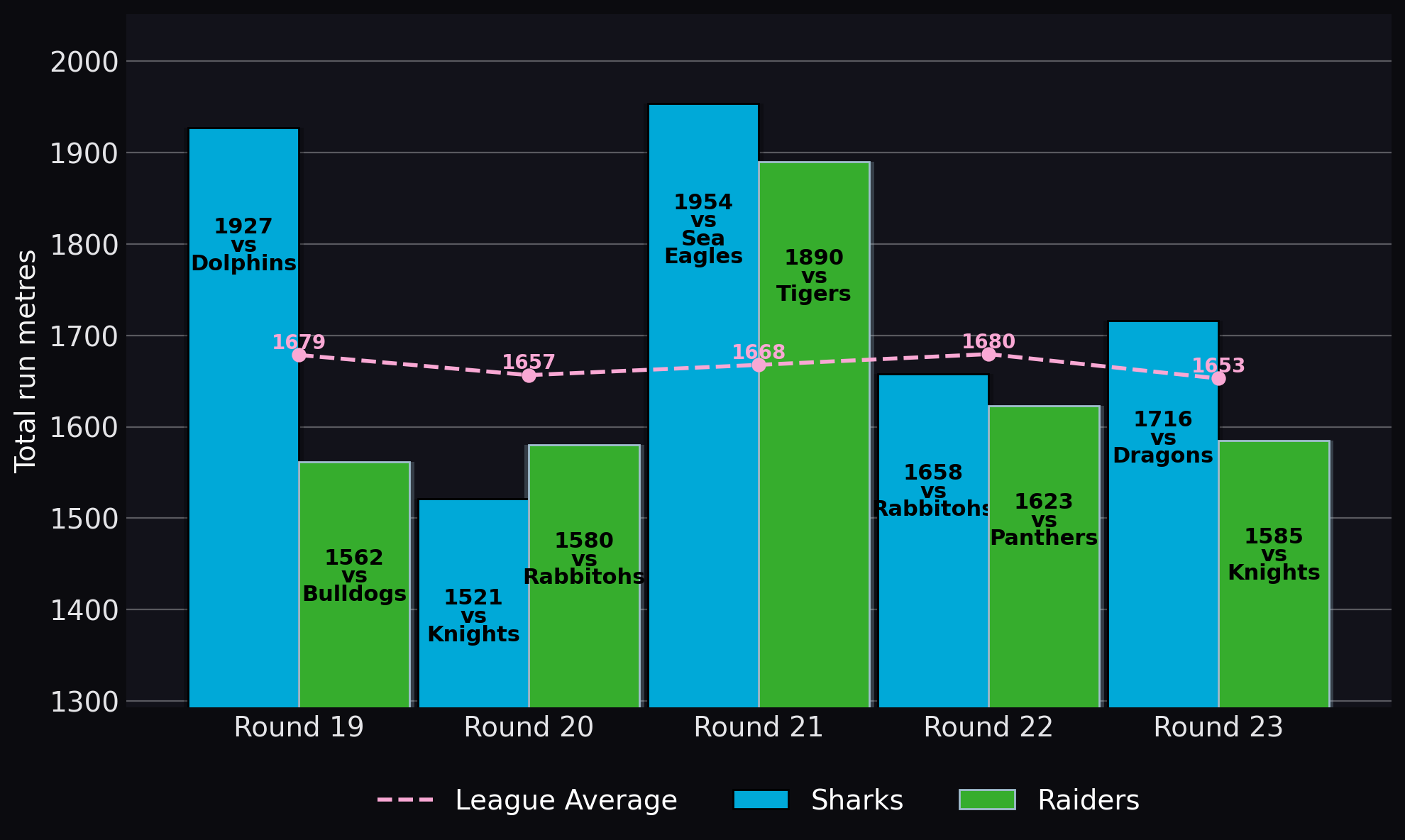 Total run metres