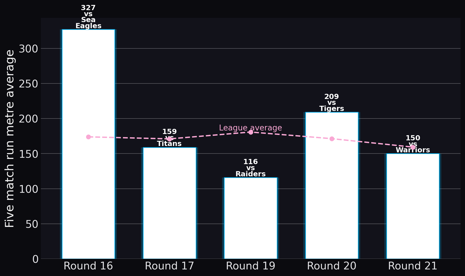 Bulldogs — Five match run metre average