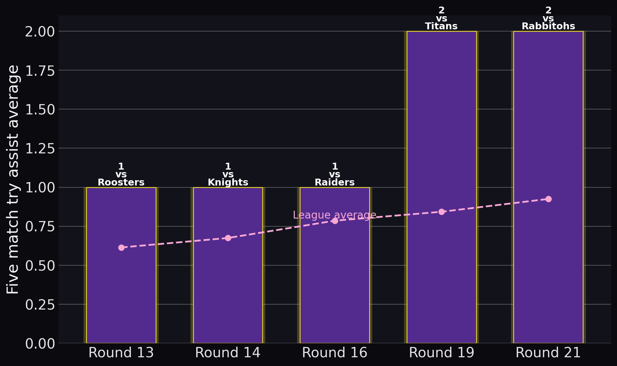 Storm — Five match try assist average