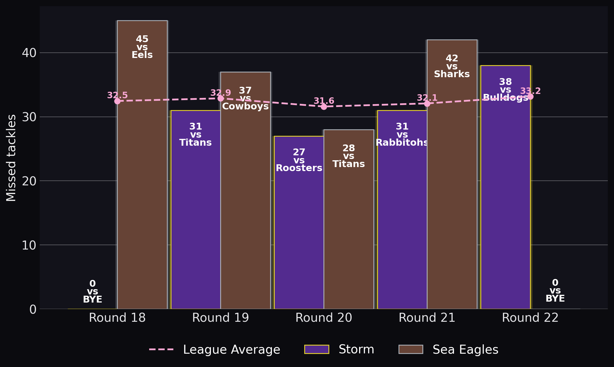 Missed tackles