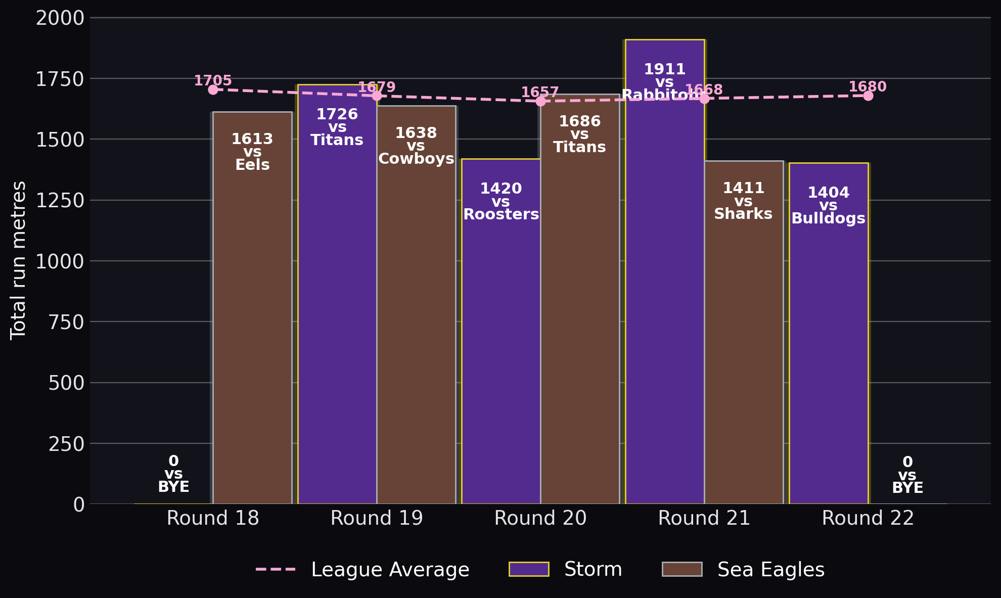 Total run metres