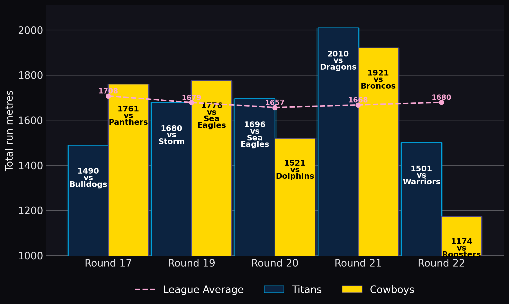 Total run metres