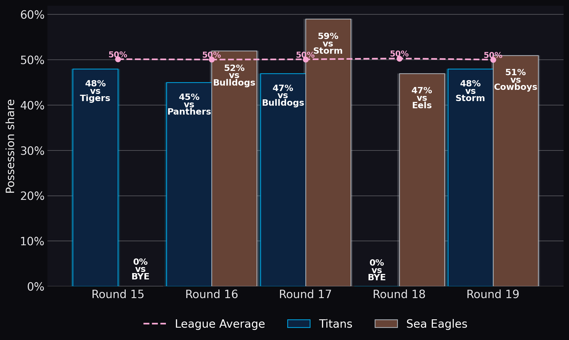 Possession share