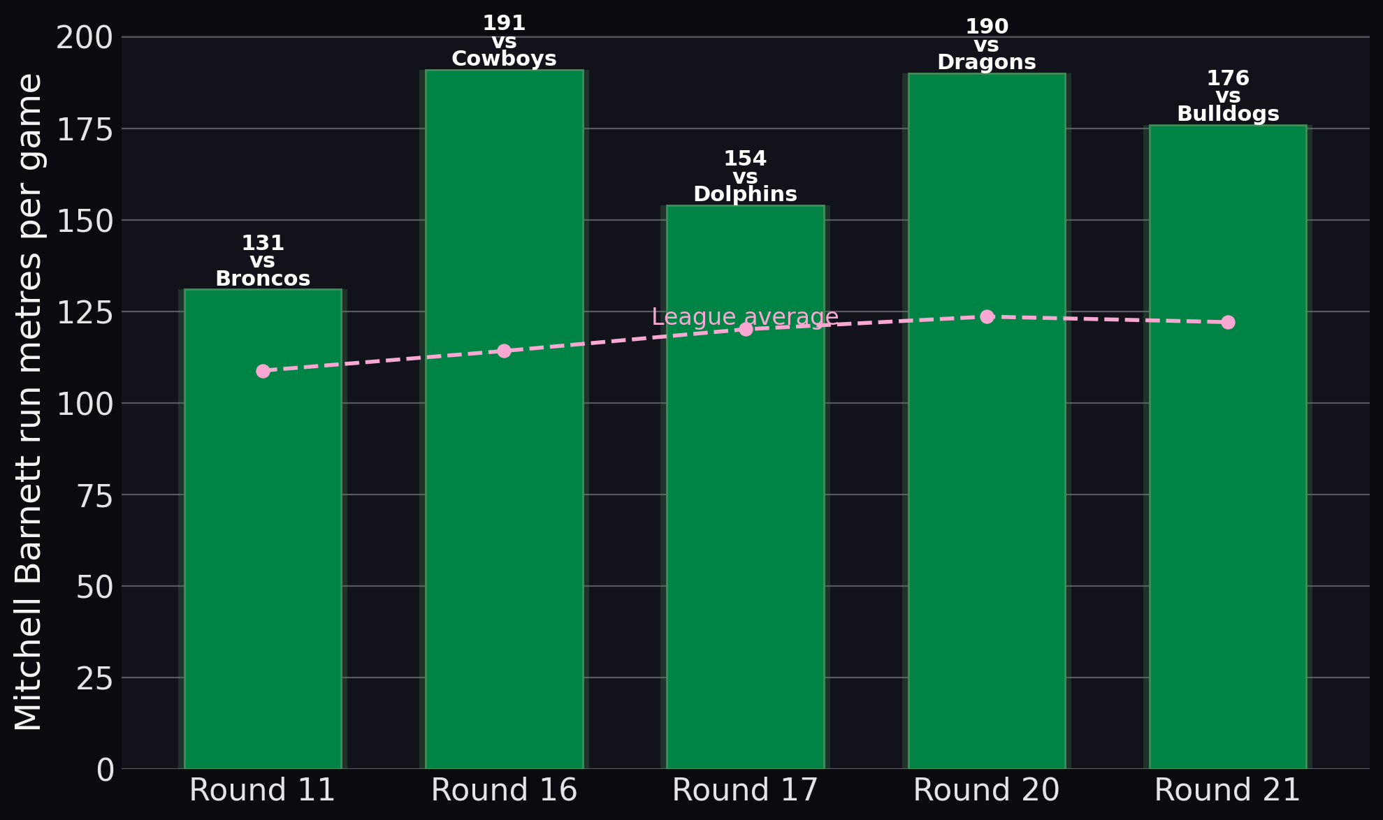 Warriors — Mitchell Barnett run metres per game