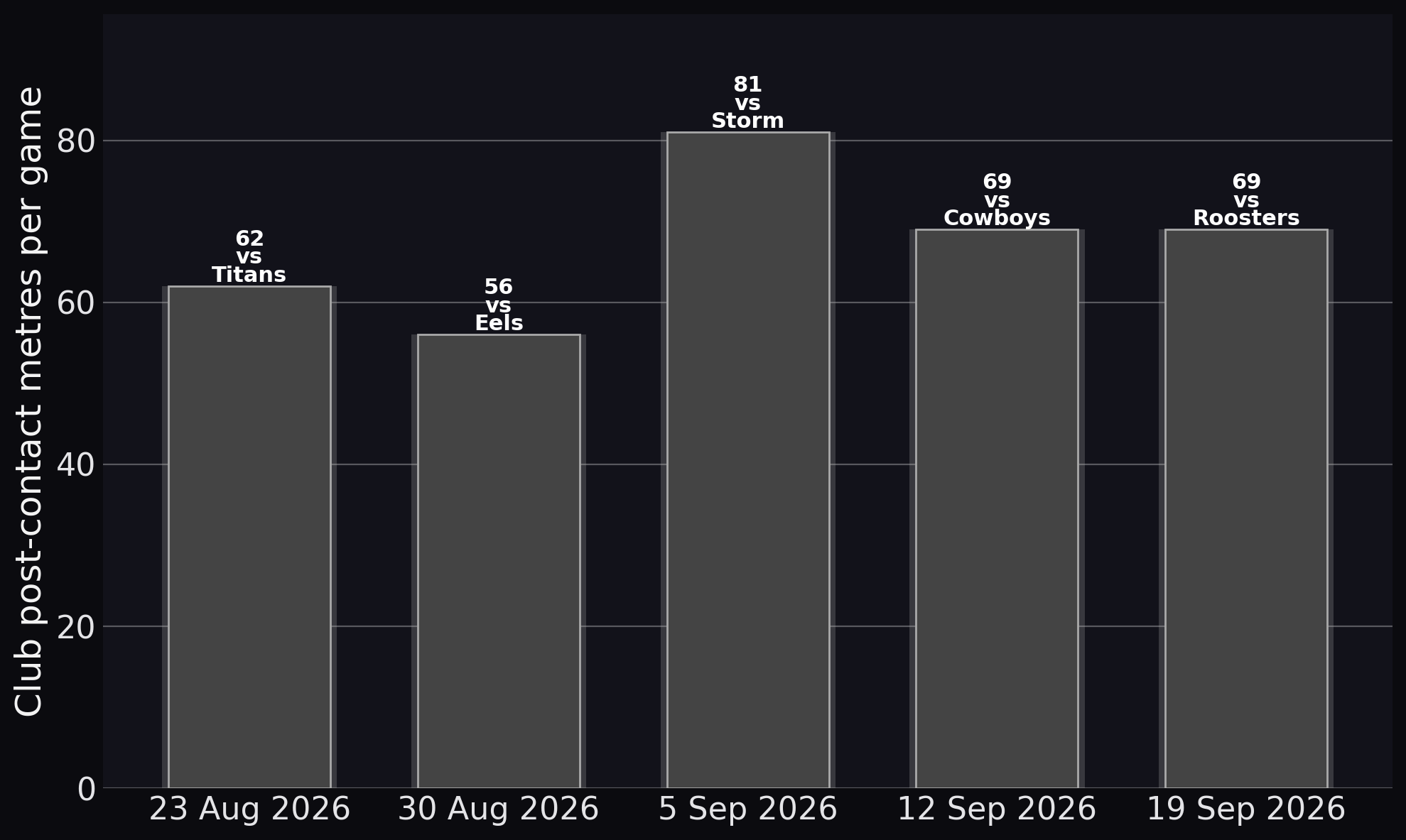 Addin Fonua-Blake — Club post-contact metres per game
