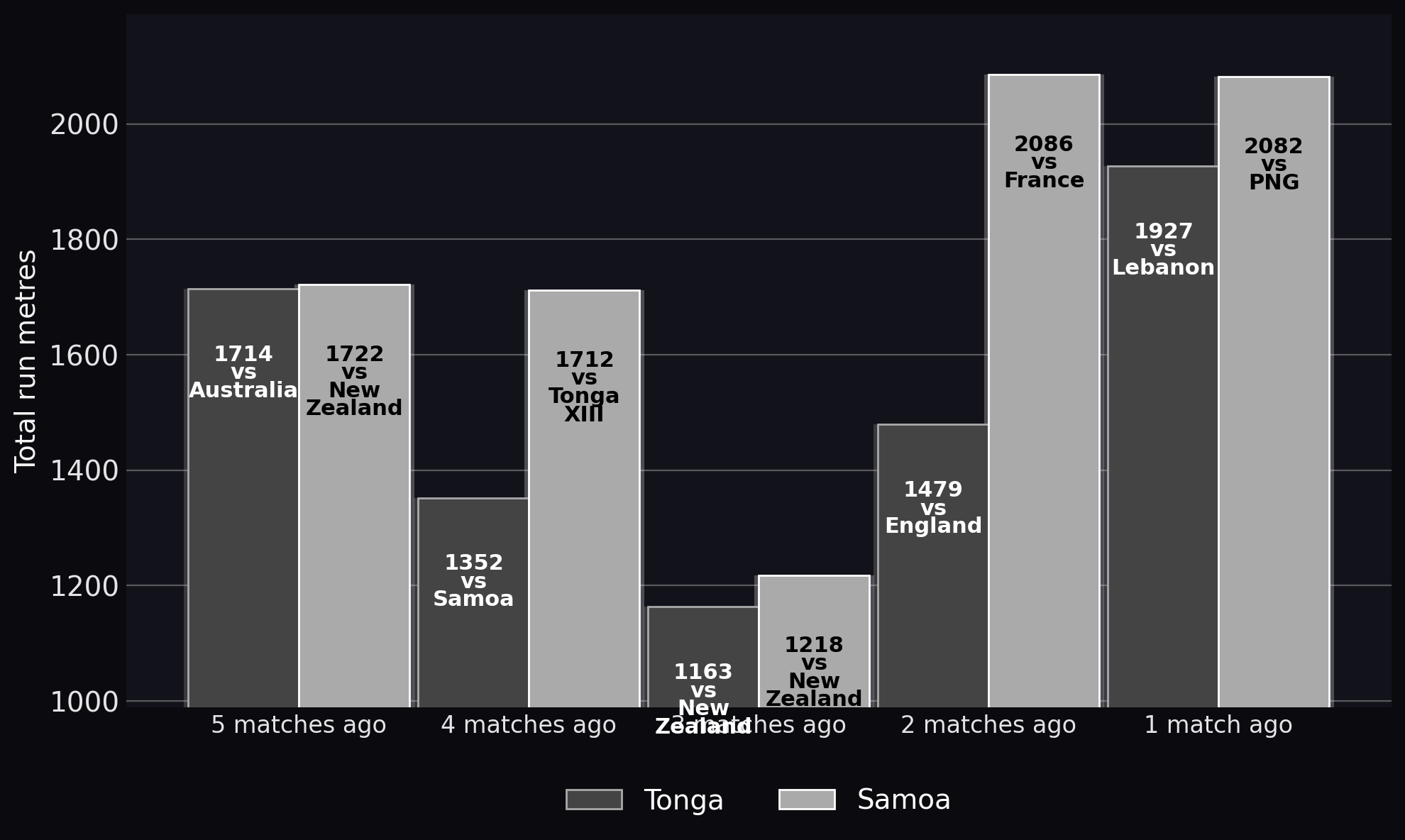 Total run metres
