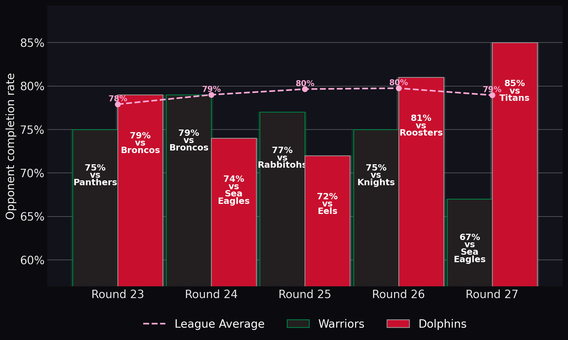 Opponent completion rate