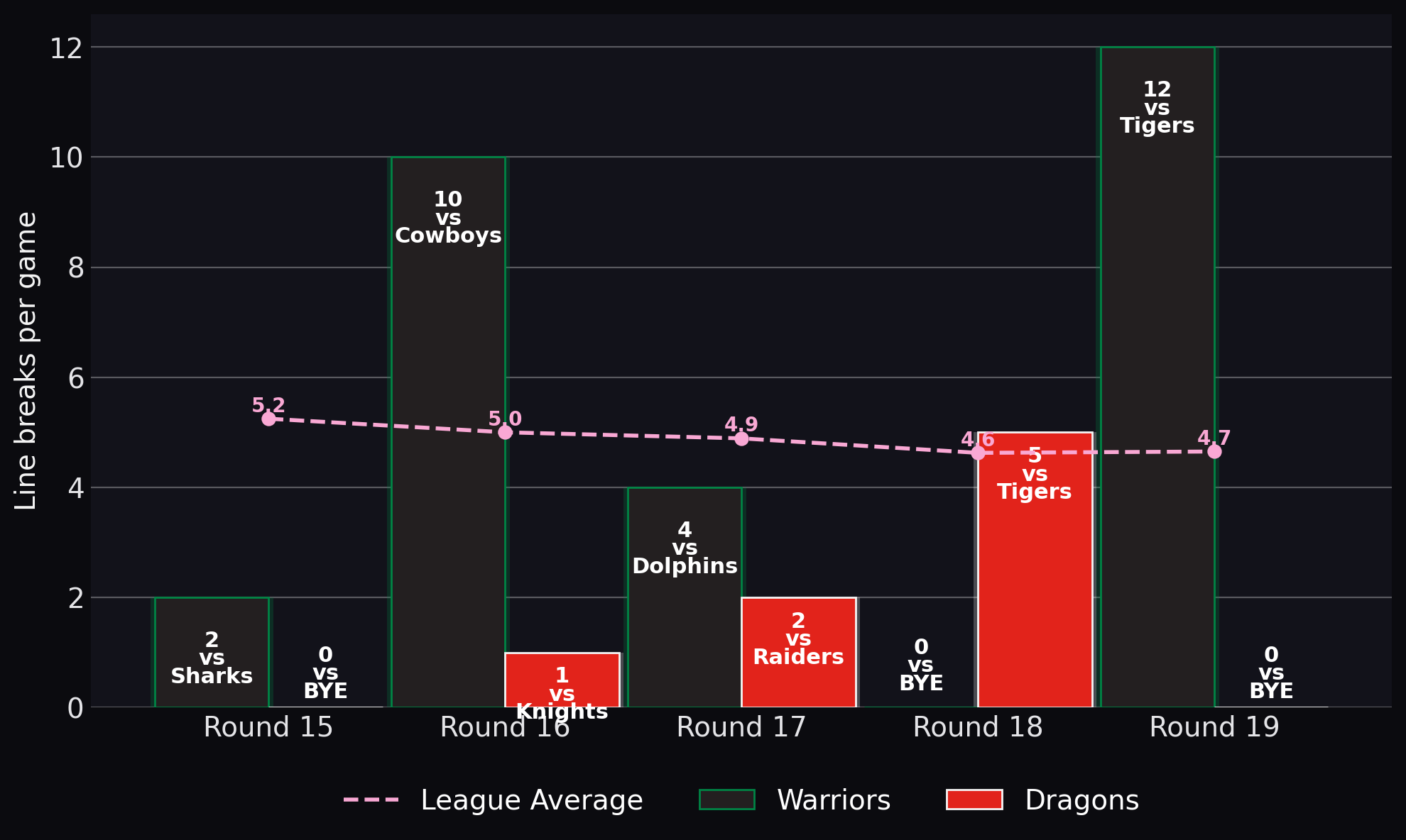 Line breaks per game