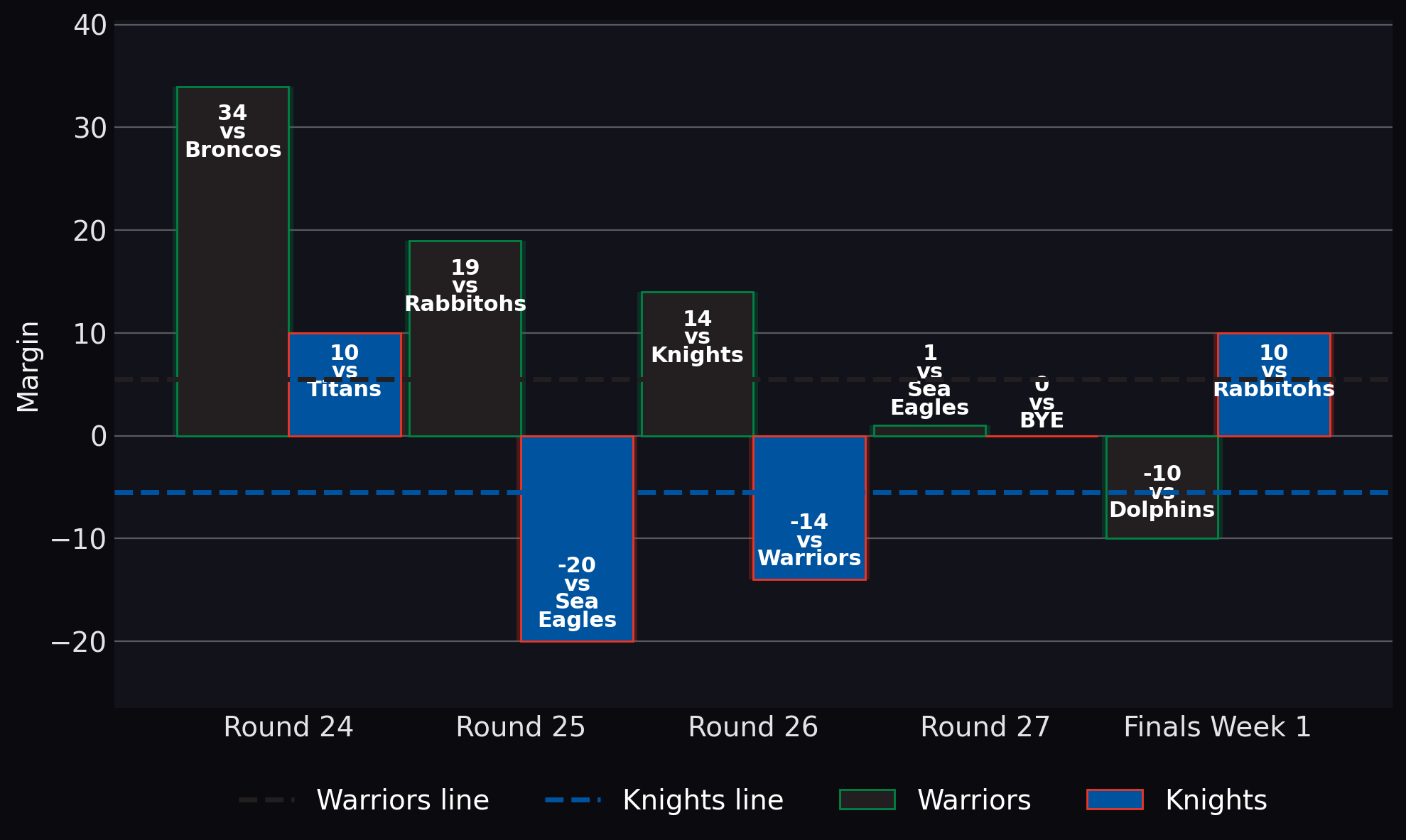 Margin
