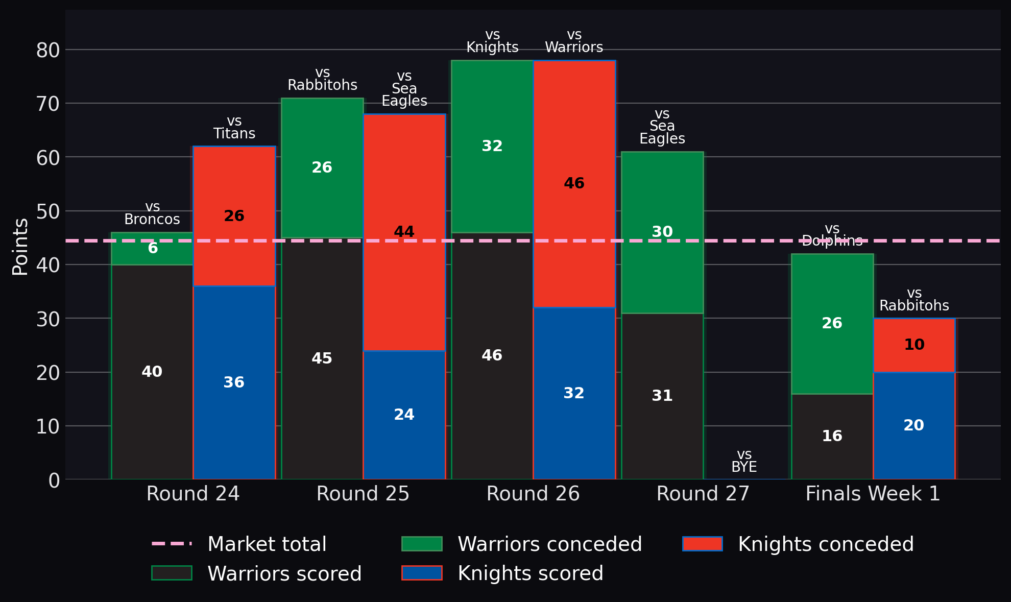 Points scored and conceded