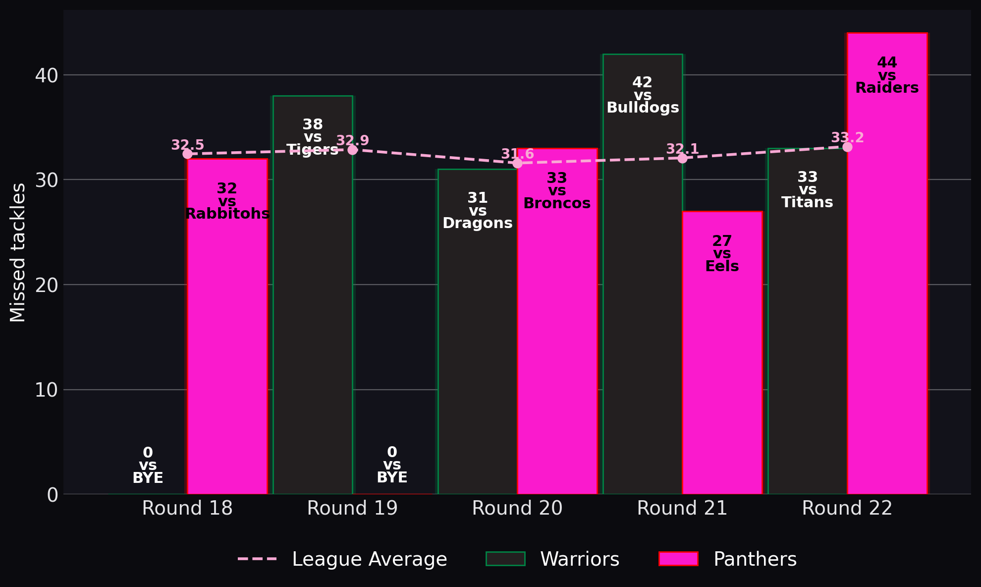 Missed tackles
