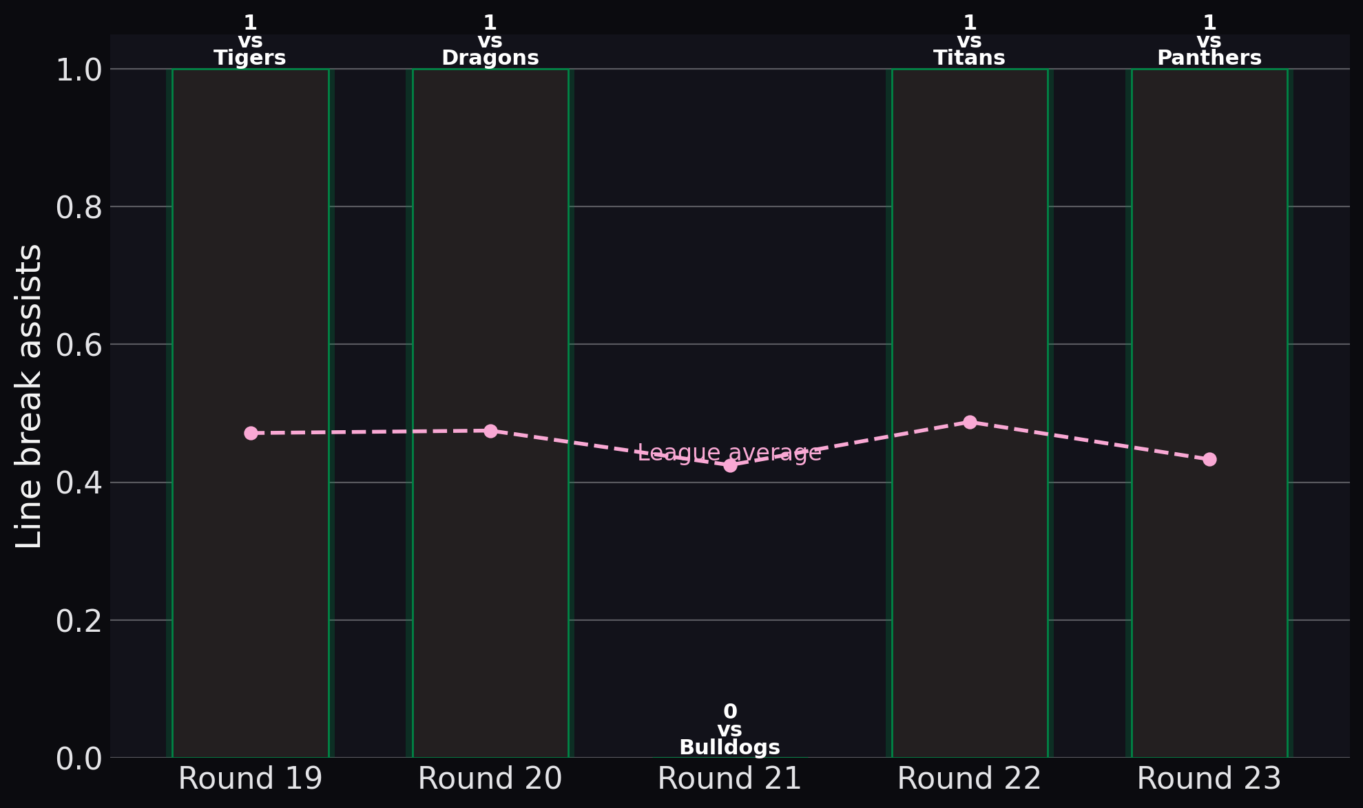 Warriors — Line break assists