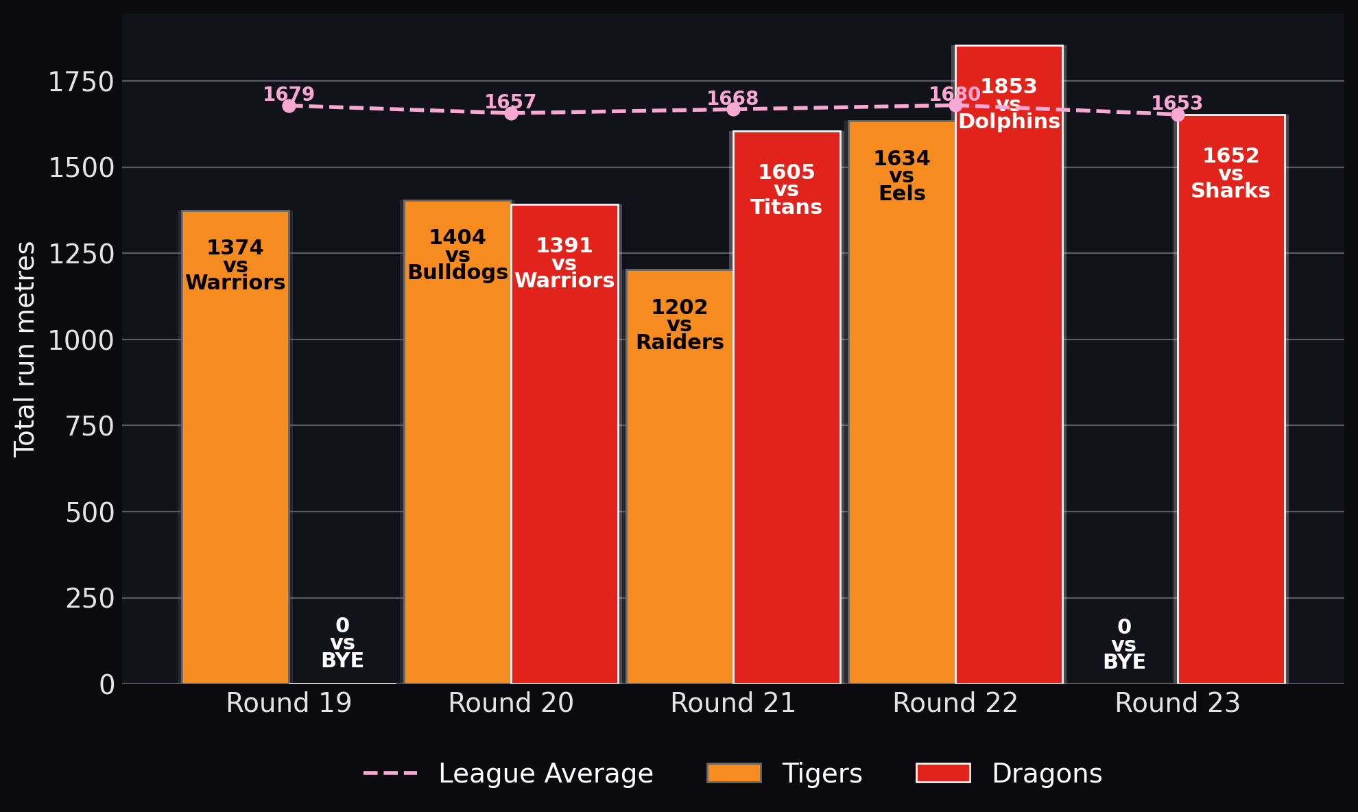 Total run metres