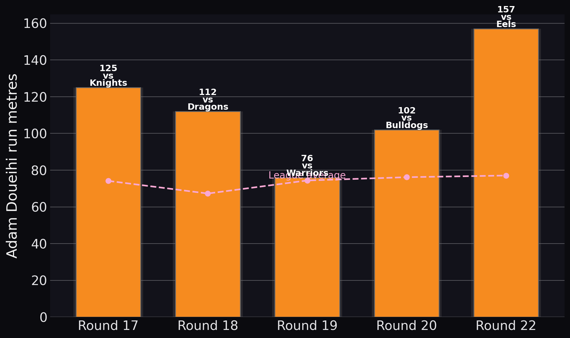Tigers — Adam Doueihi run metres