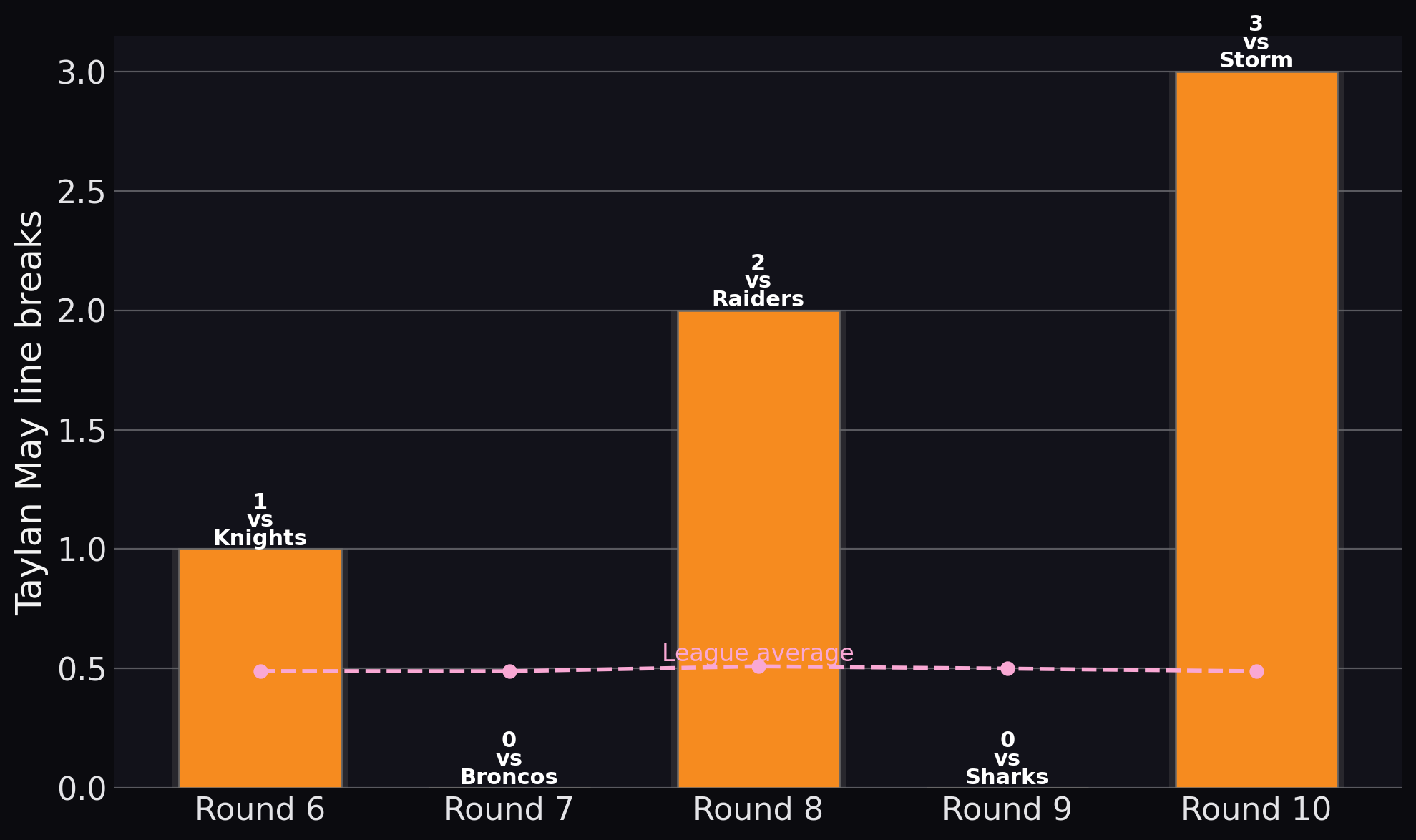 Tigers — Taylan May line breaks