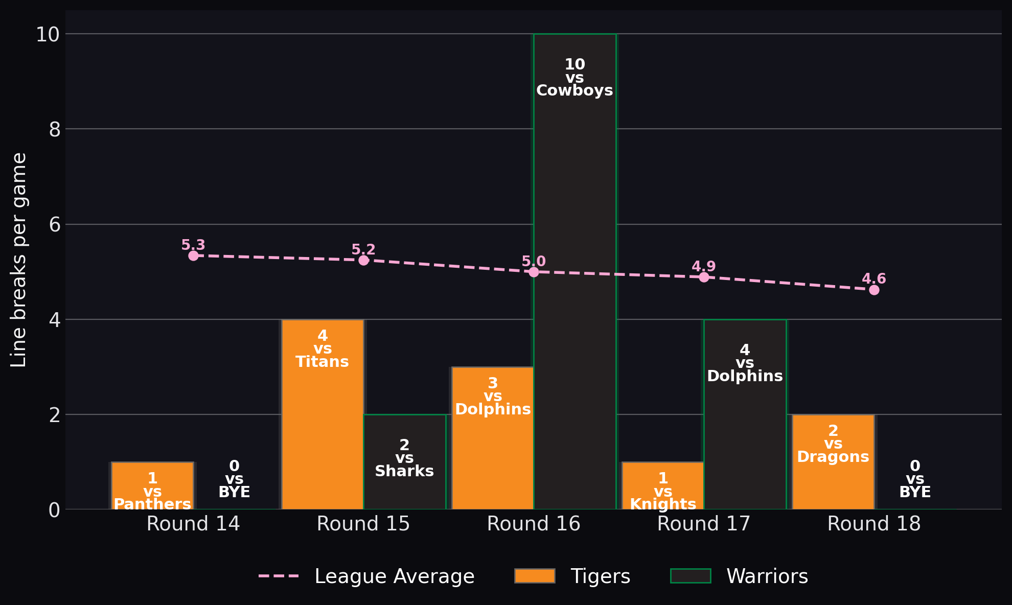 Line breaks per game